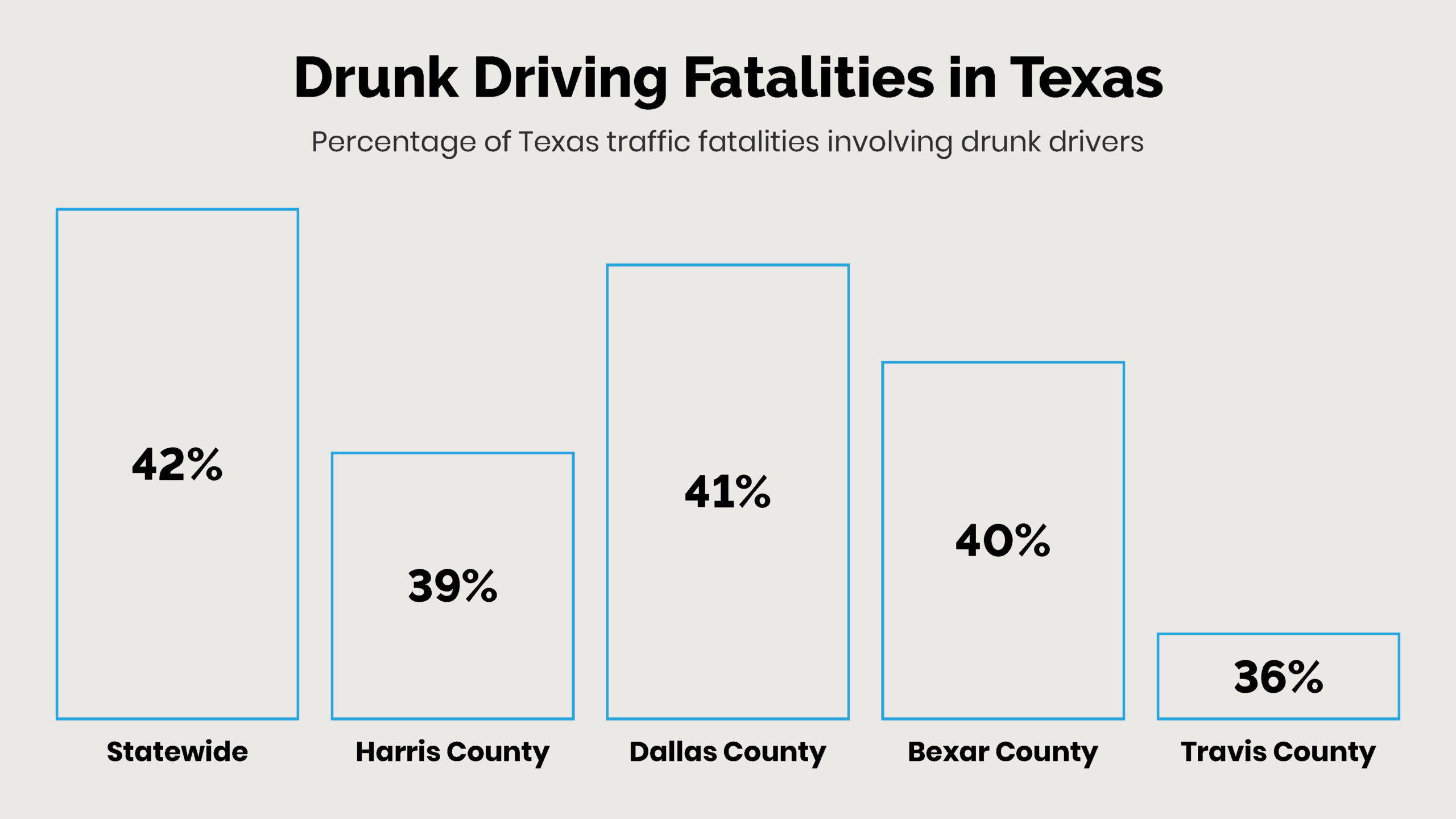 | The Injury Law Guides Bar chart showing Texas drunk driving fatalities percentages: Statewide 42%, Harris County 39%, Dallas County 41%, Bexar County 40%, Travis County 36%. Context emphasizes regional differences in traffic fatalities.